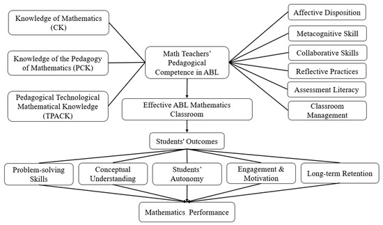 Exploring the Impact of Teachers’ Pedagogical Competence on Students ...