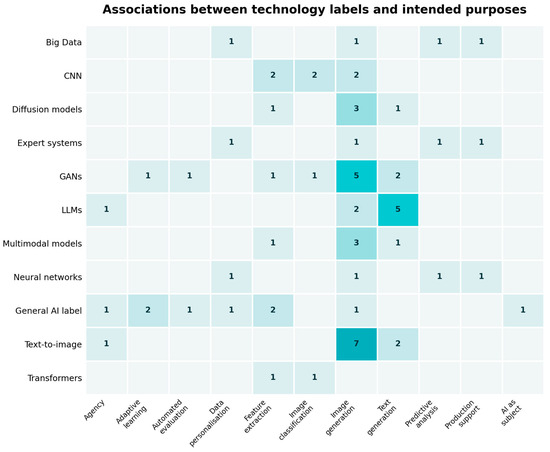 The Role of Generative Artificial Intelligence in Nurturing