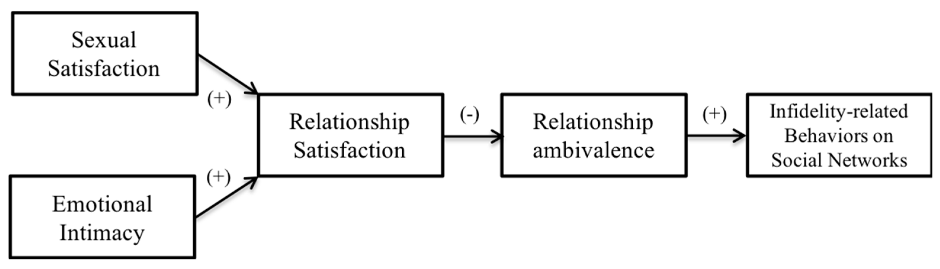 EJIHPE Free Full-Text Relationship Satisfaction and Infidelity-Related Behaviors on Social Networks A Preliminary Online Study of Hispanic Women picture