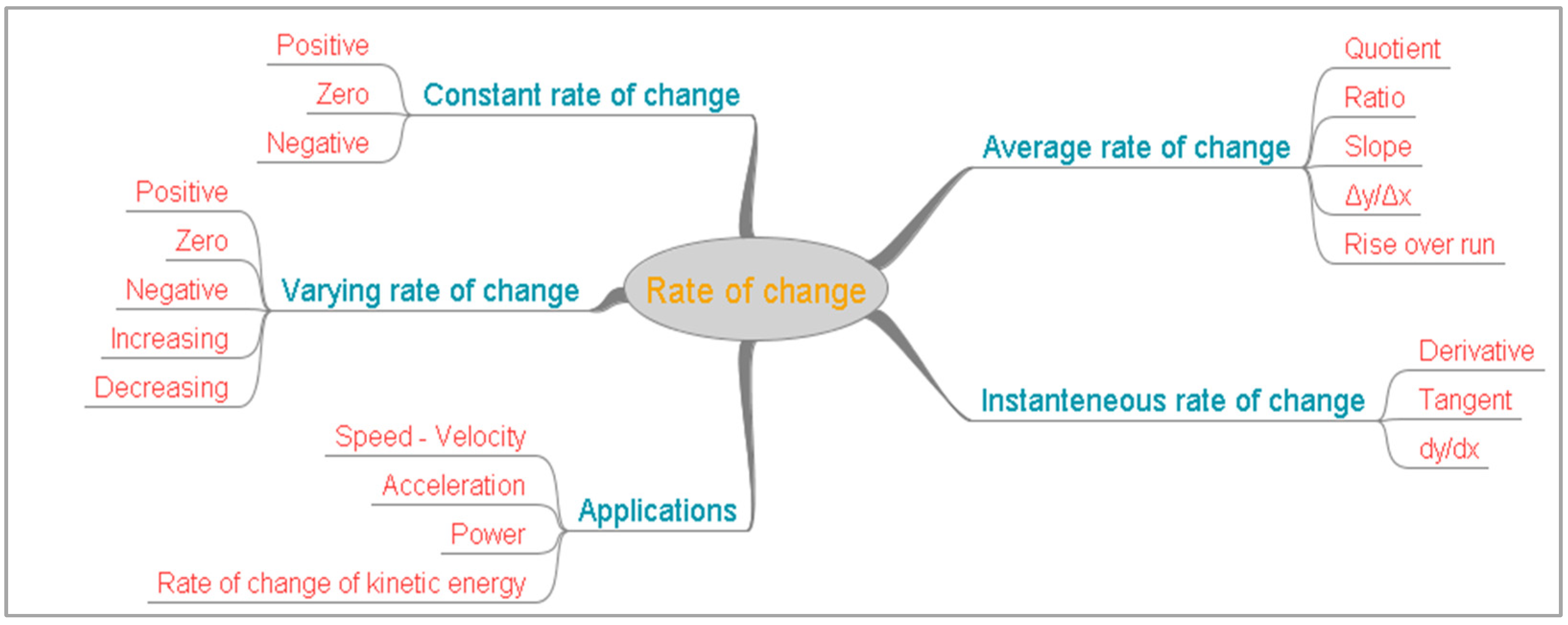 The Language of “Rate of Change” in Mathematics