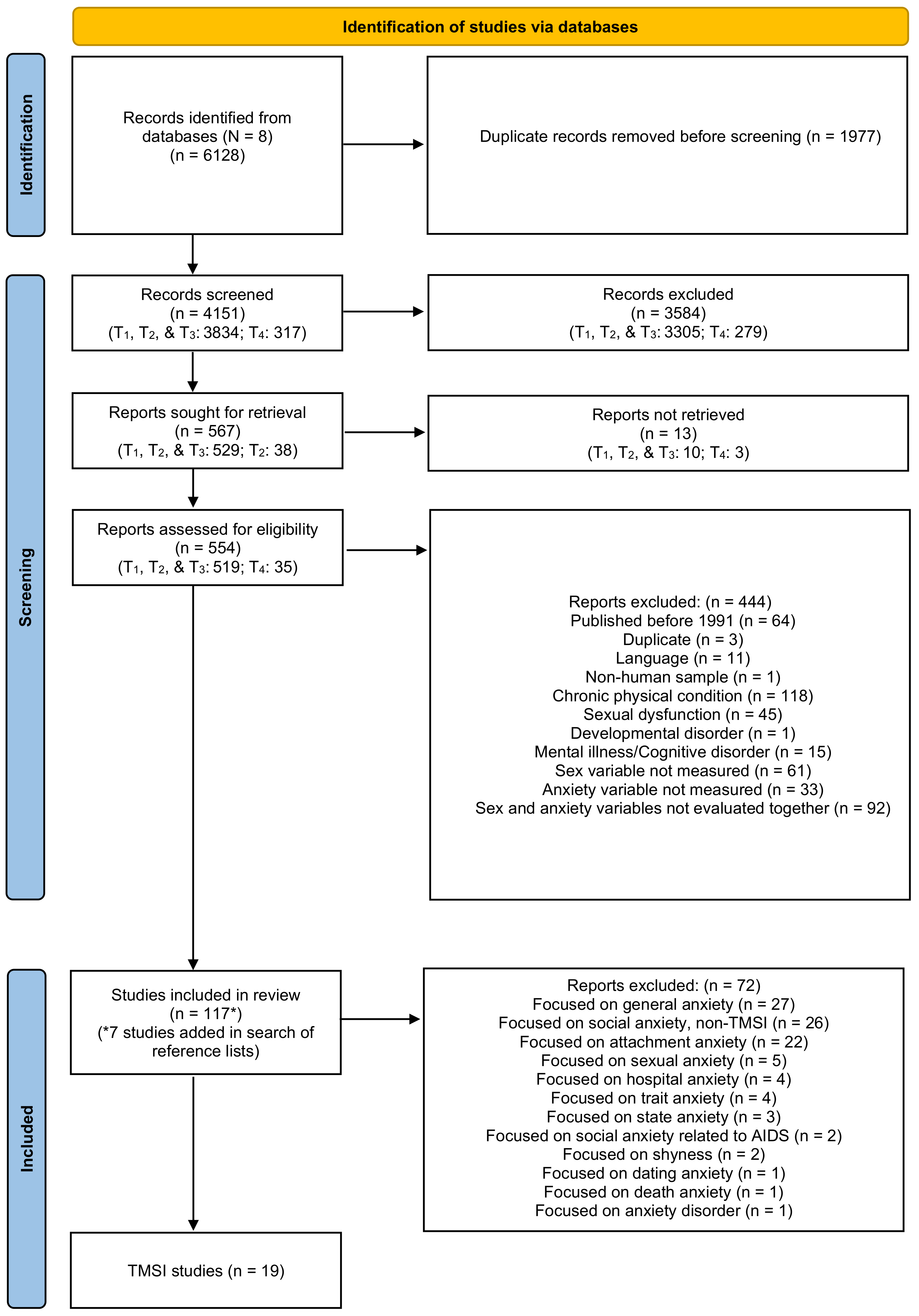 EJIHPE | Free Full-Text | Technology-Mediated Sexual Interactions, Social  Anxiety, and Sexual Wellbeing: A Scoping Review