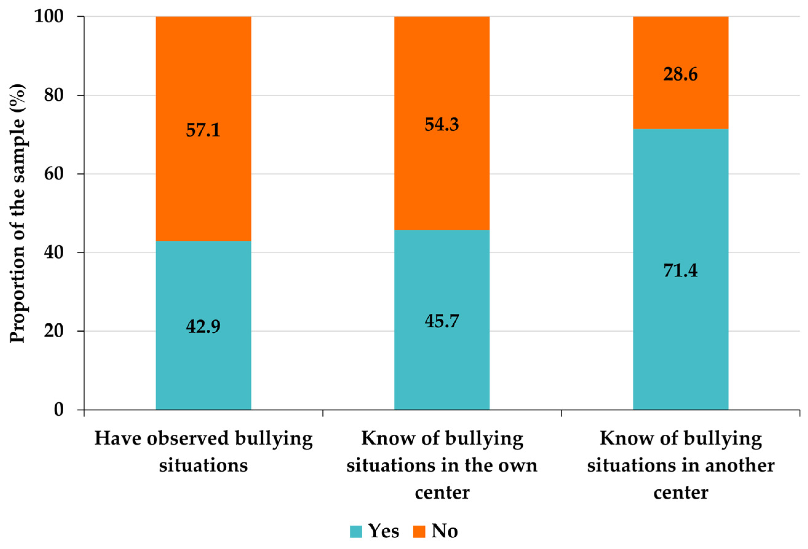 Ejihpe 13 00050 g004