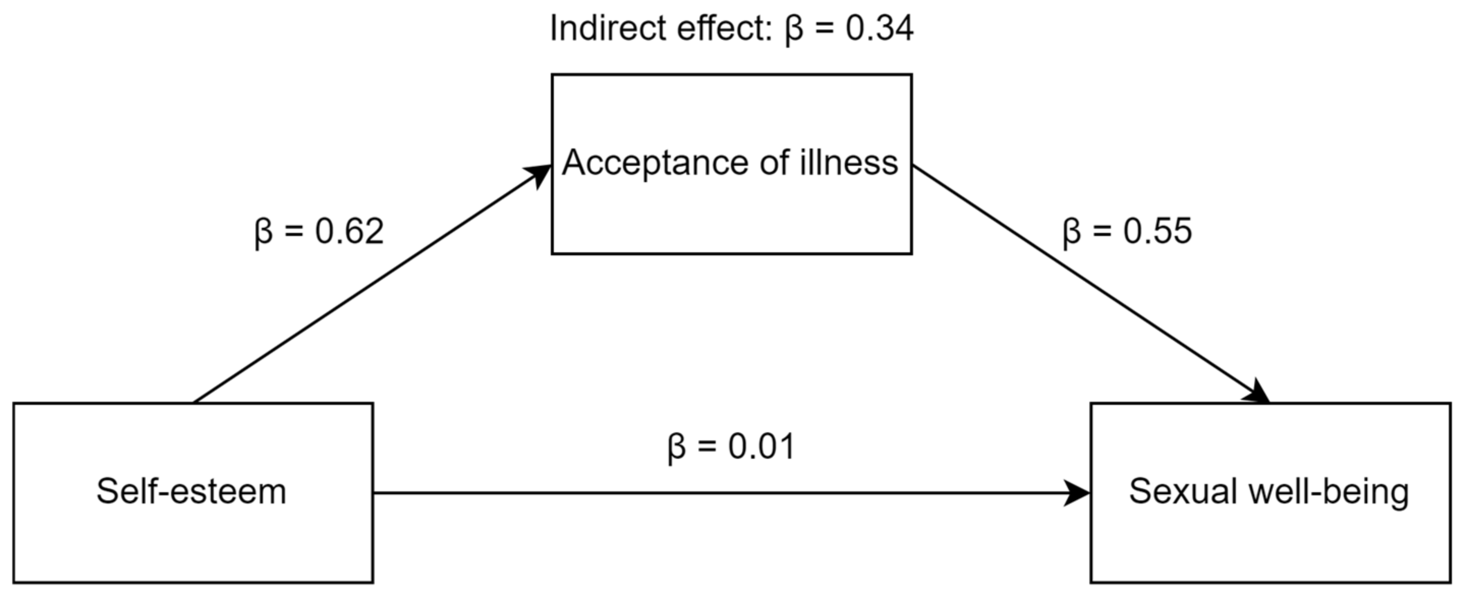 Ejihpe 13 00097 g002