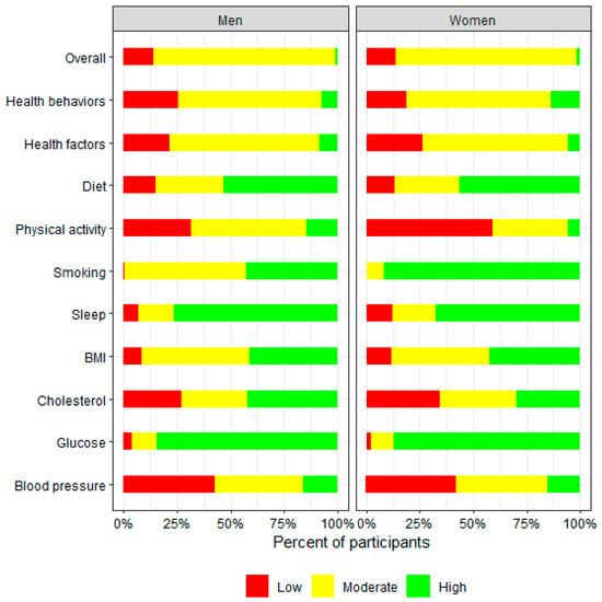 Cardiovascular Health, Assessed by Life's Essential 8, Is