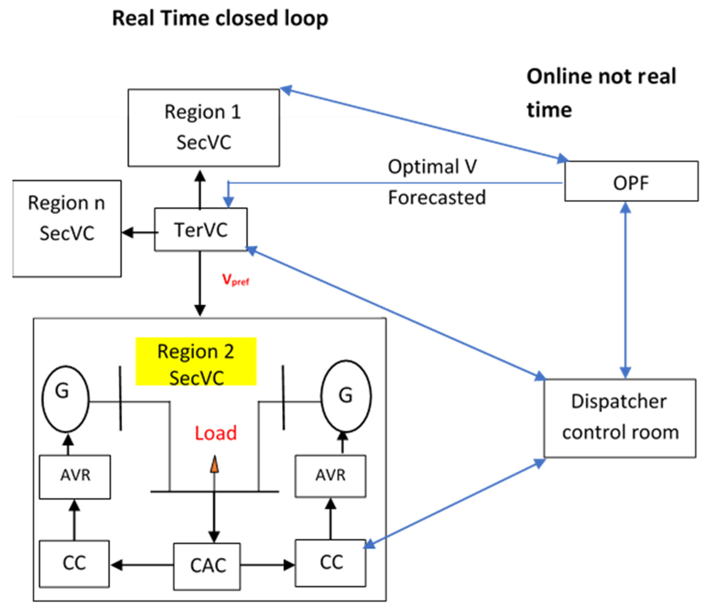 Electricity Free FullText Secondary and Tertiary Voltage Control
