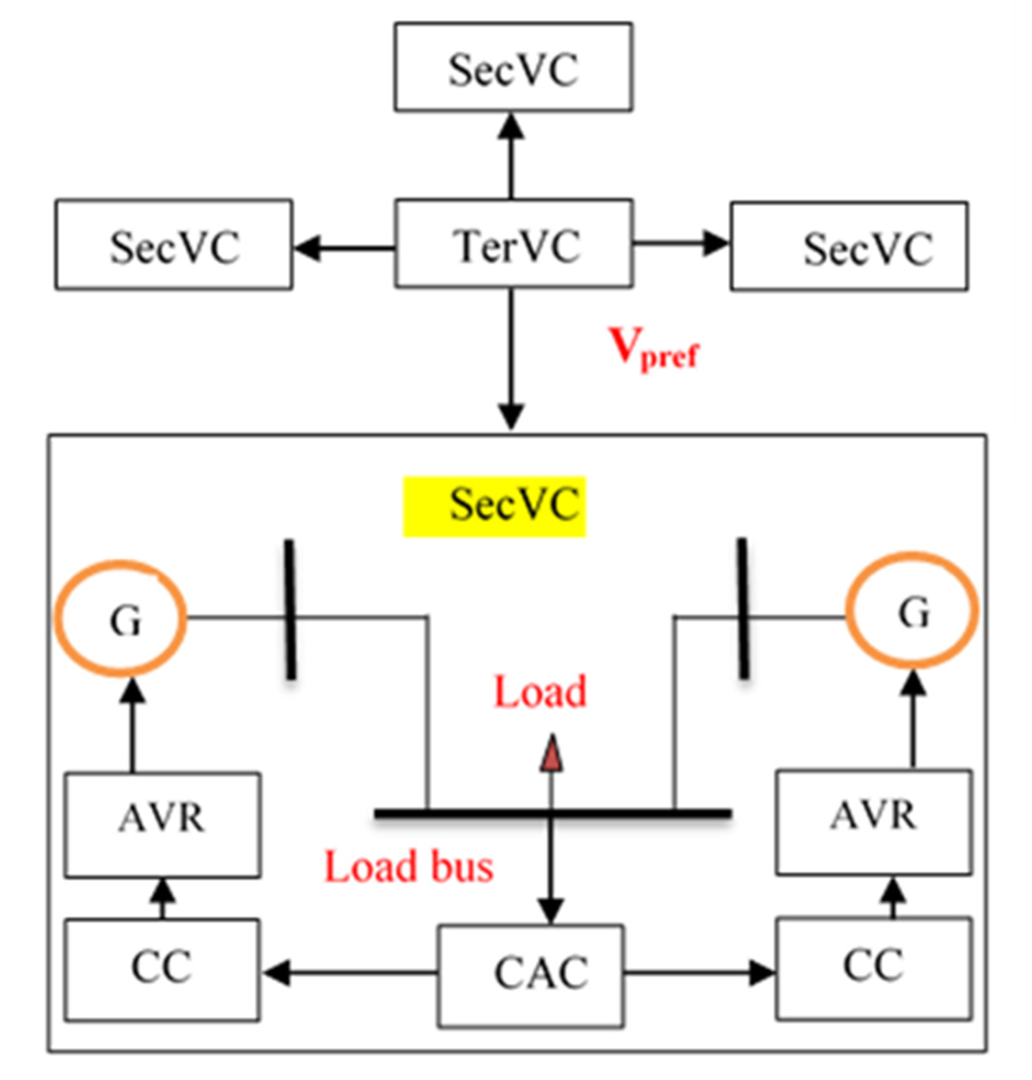 Electricity Free FullText Secondary and Tertiary Voltage Control