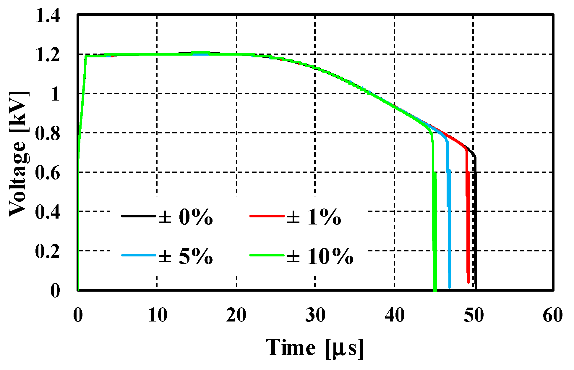 FDTD Electromagnetic and Thermal Simulation of a Metal Oxide