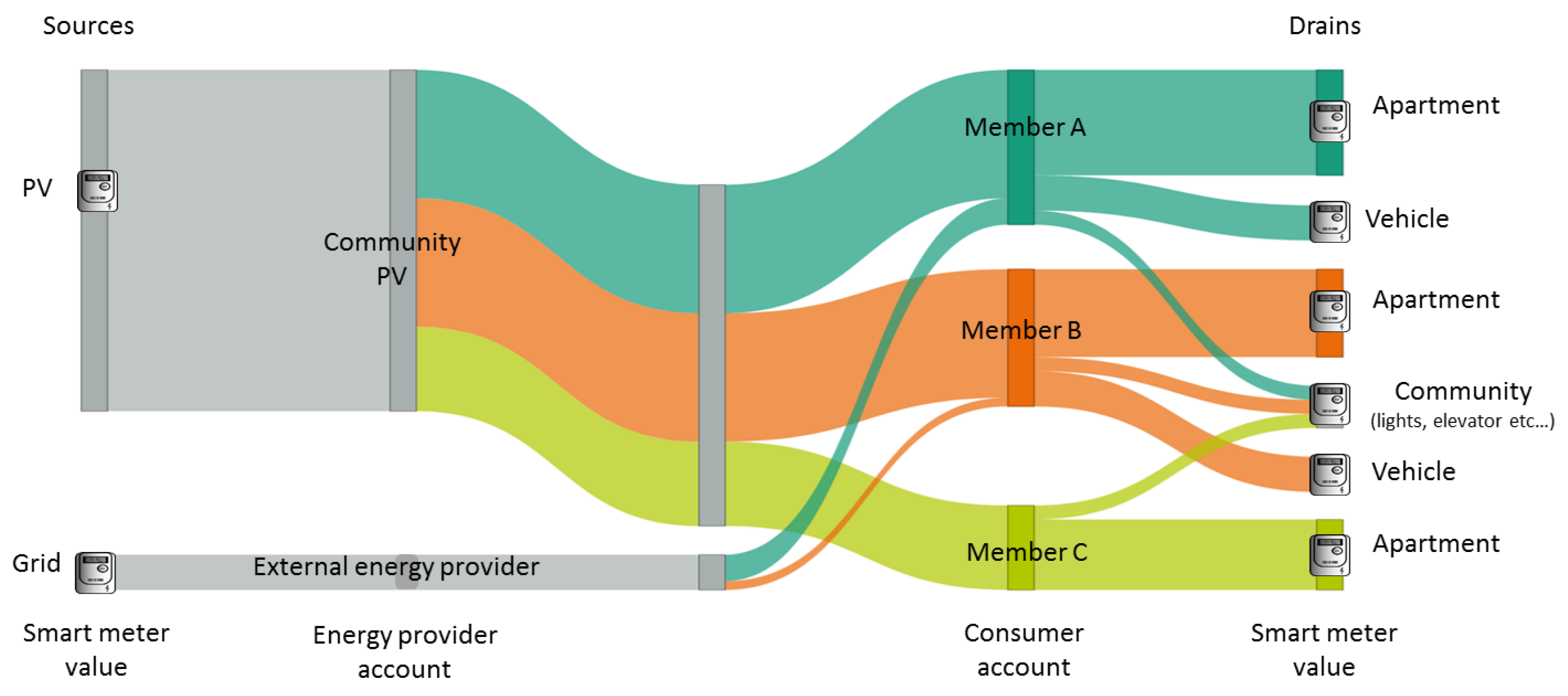 electricity free full text participative renewable energy community how blockchain based governance enables a german interpretation of red ii html