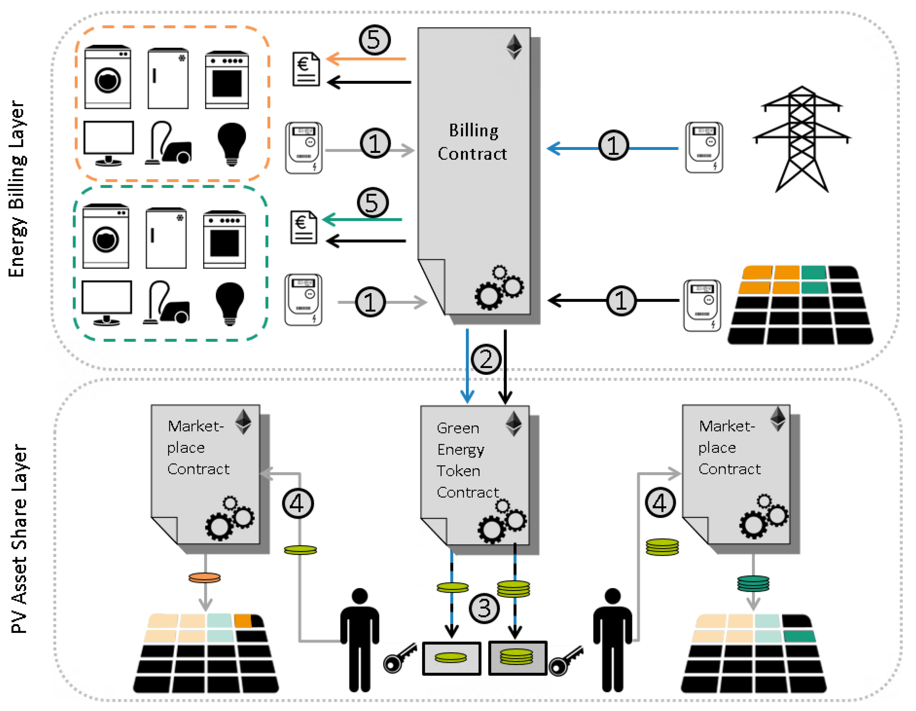 III. Tokenization of Green Energy Assets on the Blockchain