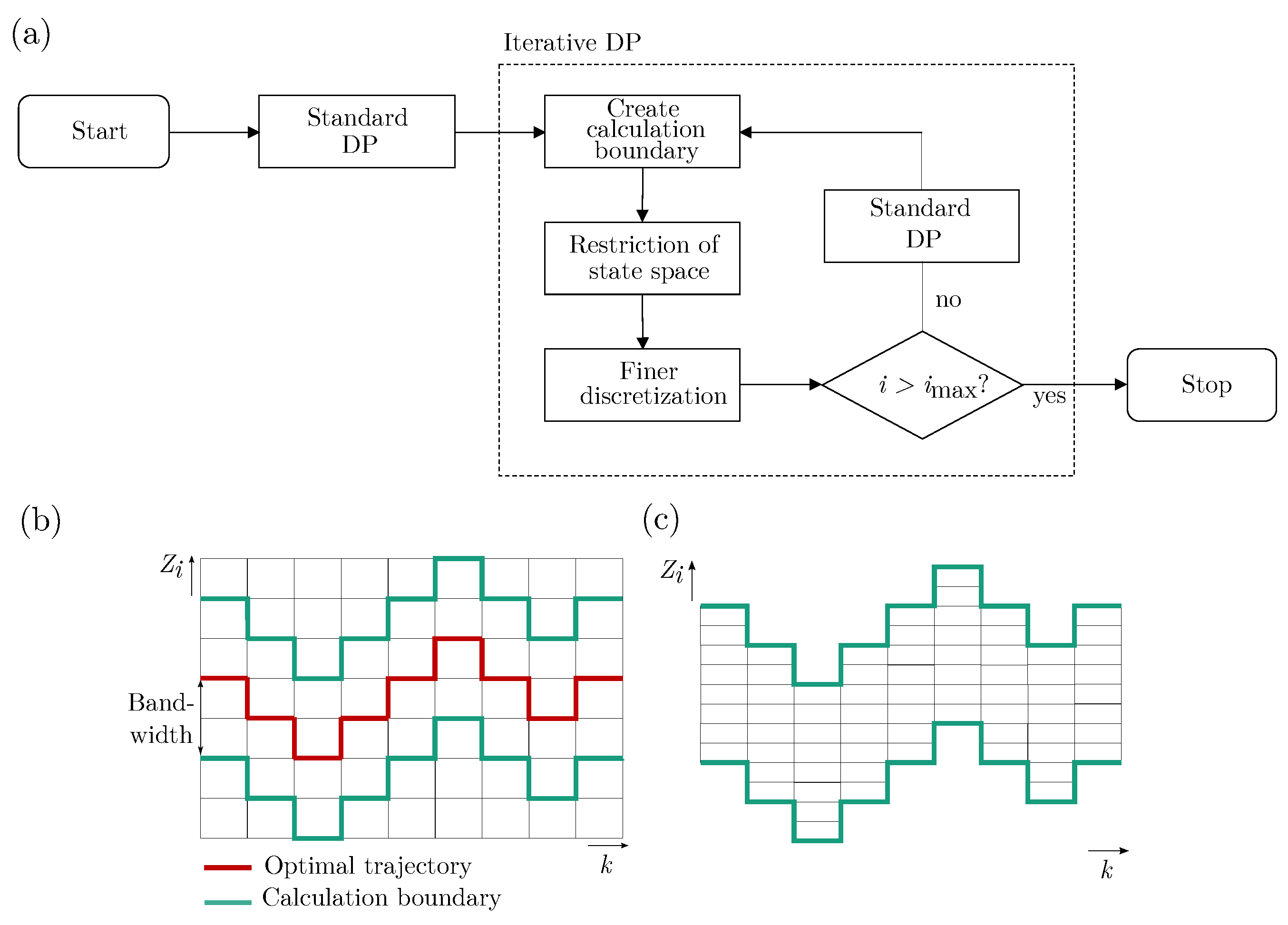 Iterative Dynamic Programming—An Efficient Method for the Validation of ...