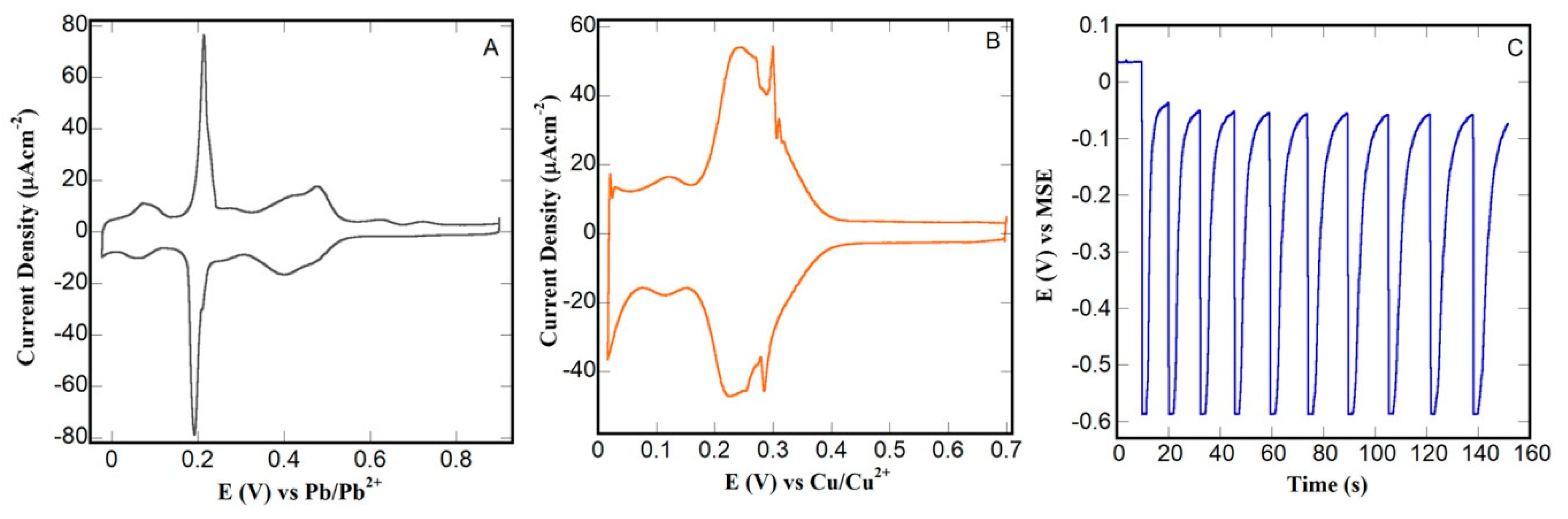 Electrochem 01 00002 g001 Electrochem 01 00002 g001