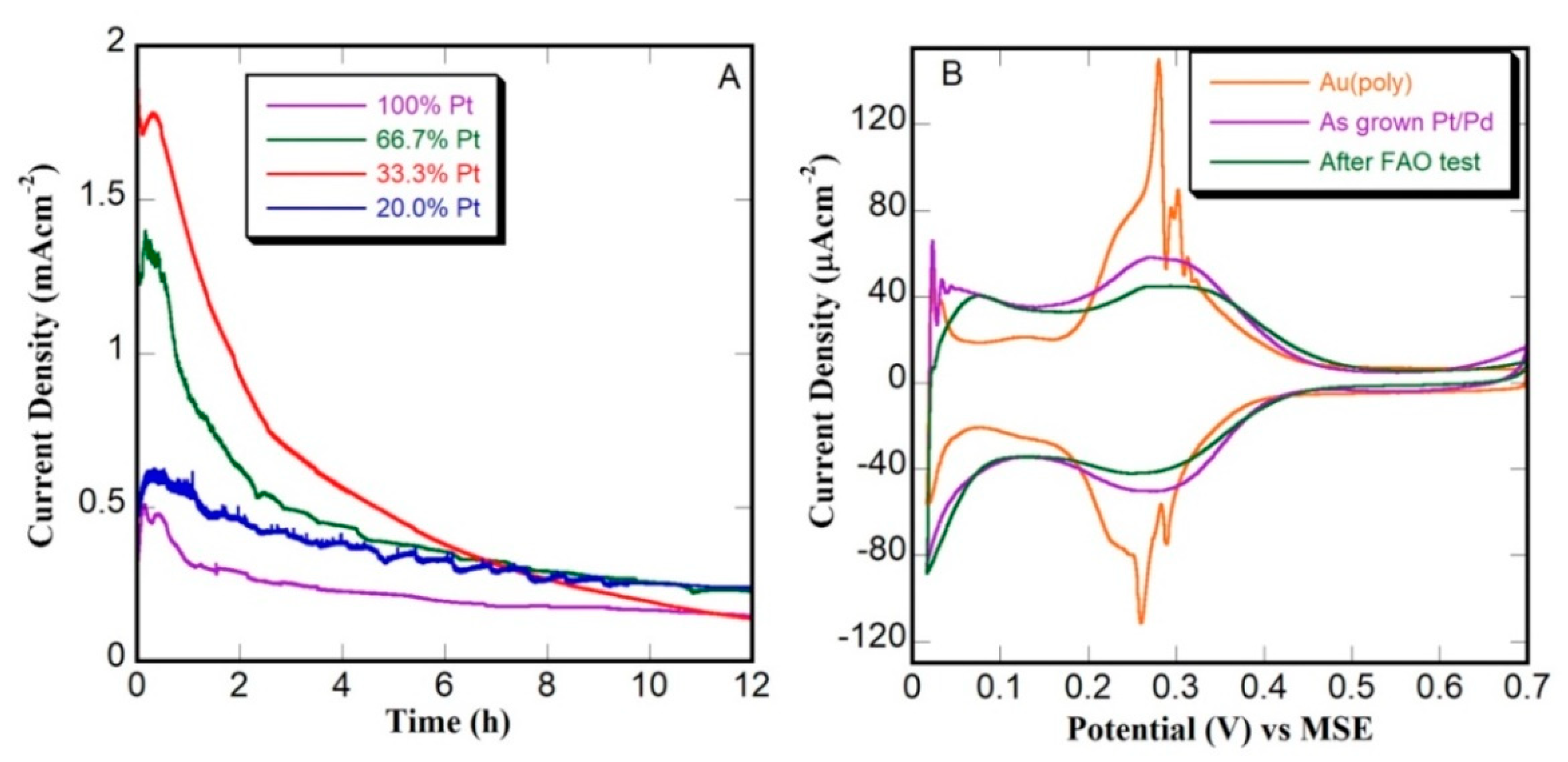 Electrochem 01 00002 g007 Electrochem 01 00002 g007