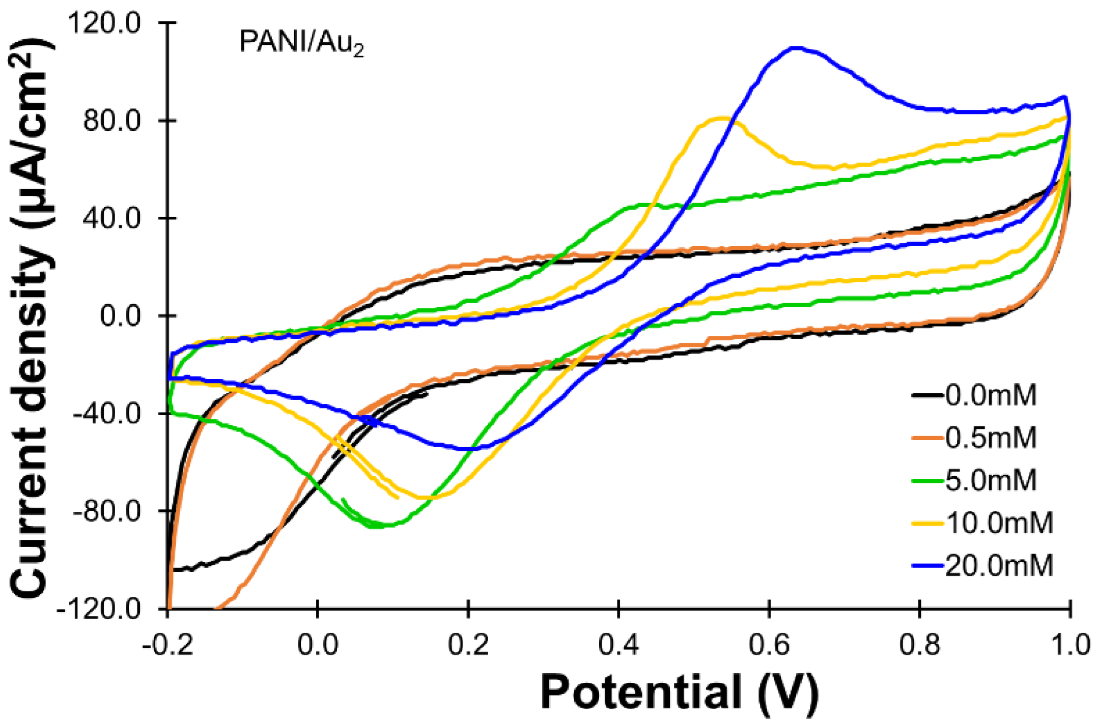 Electrochem 01 00026 g003