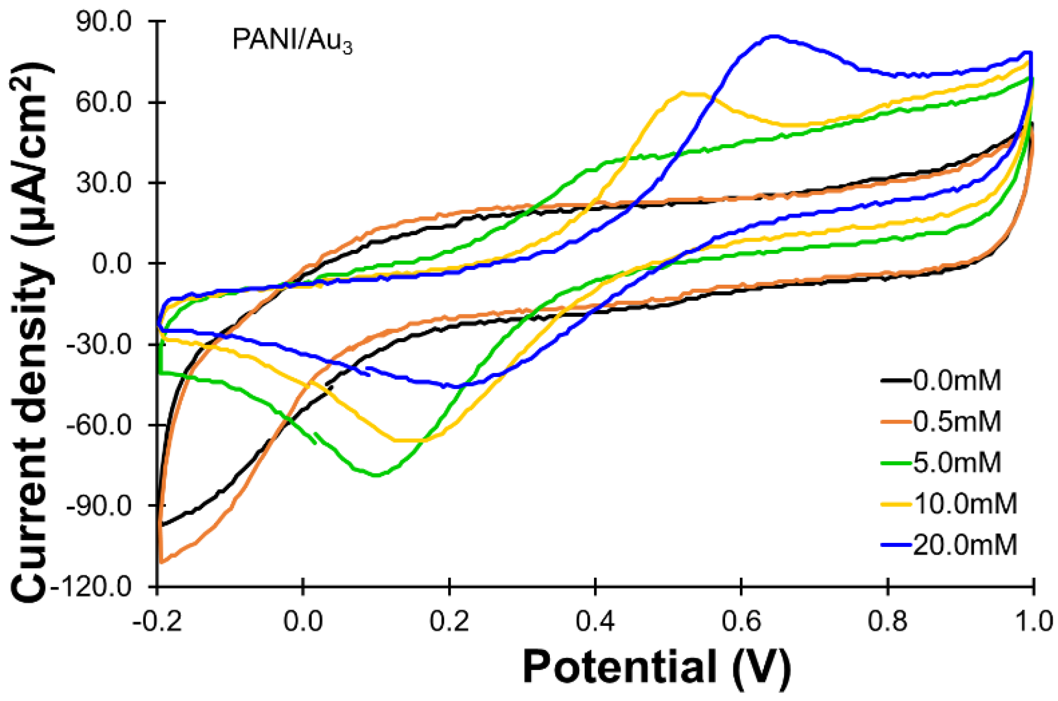 Electrochem 01 00026 g004