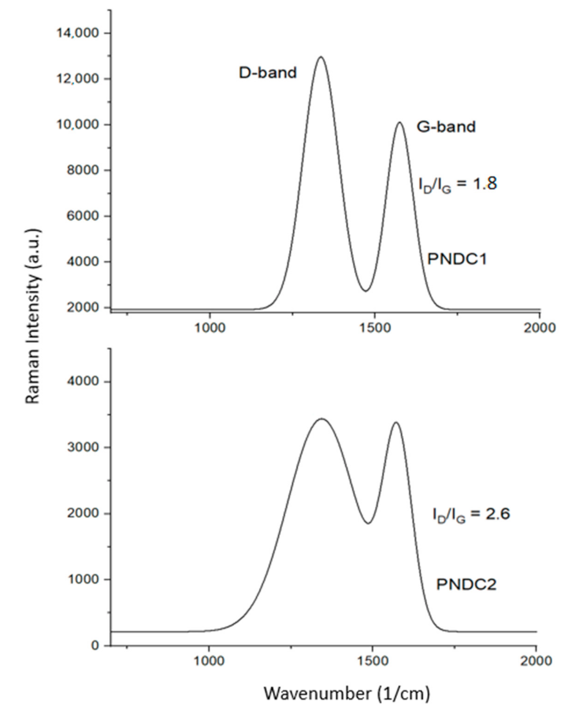 Electrochem 02 00003 g003