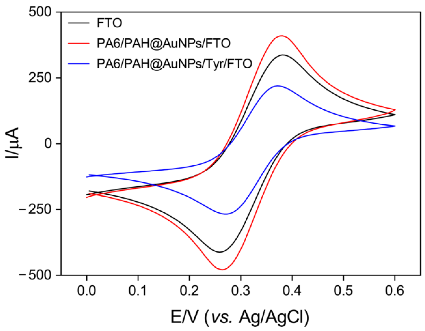 Electrochem 02 00004 g002