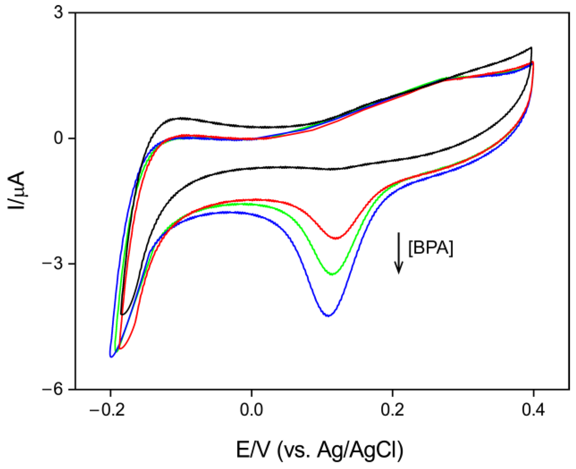 Electrochem 02 00004 g003