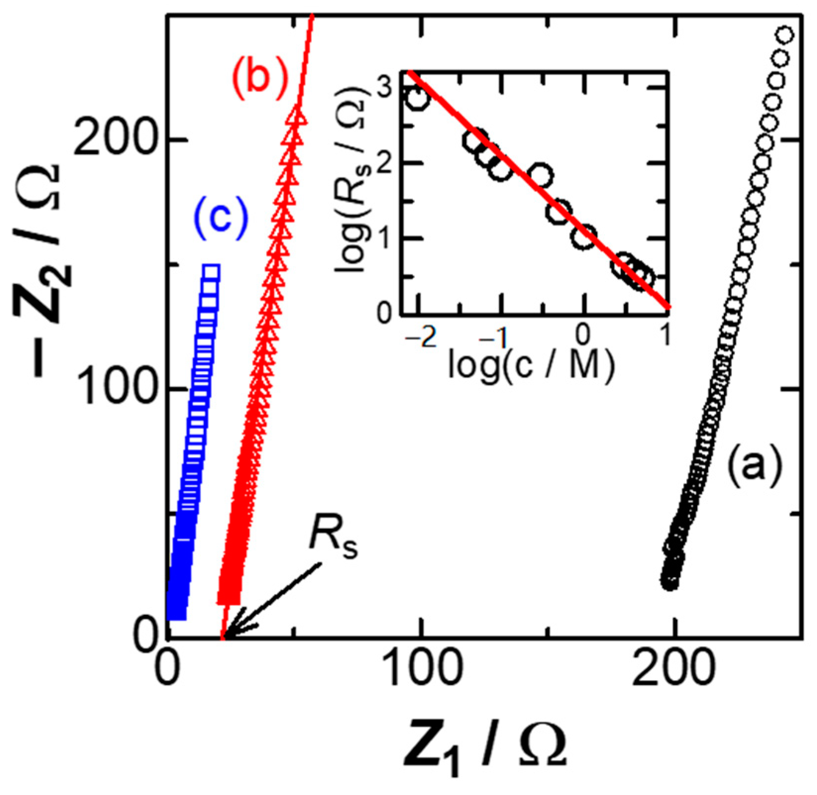 Electrochem 02 00007 g001