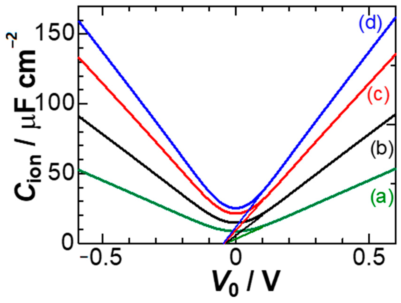 Electrochem 02 00007 g008