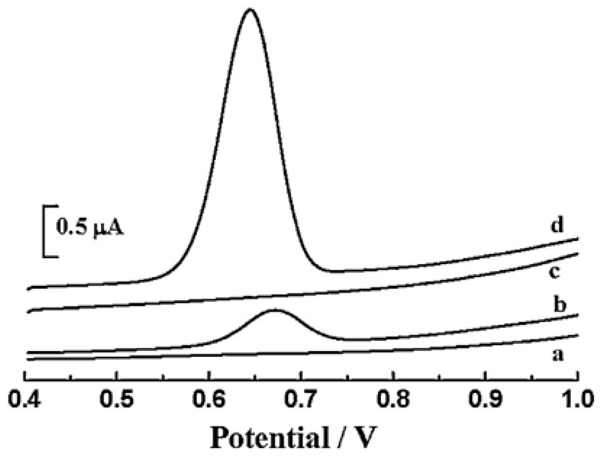 Electrochem 02 00020 g002 Electrochem 02 00020 g002