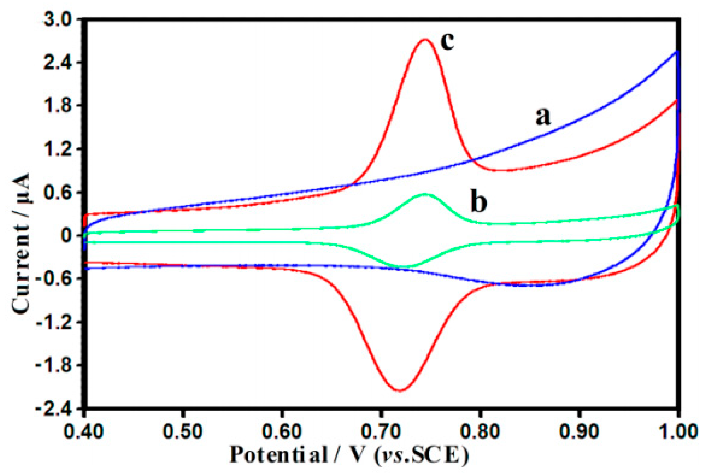 Electrochem 02 00020 g004 Electrochem 02 00020 g004