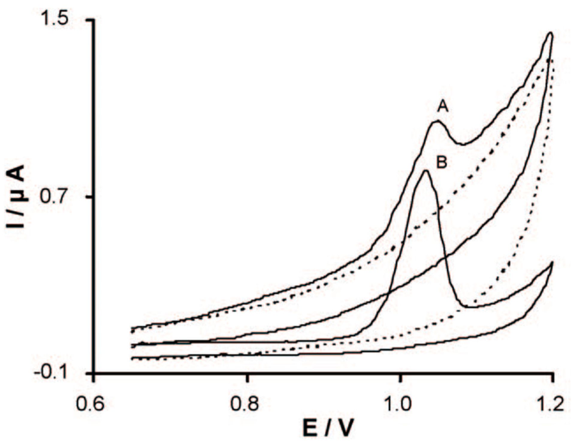 Electrochem 02 00020 g006 Electrochem 02 00020 g006