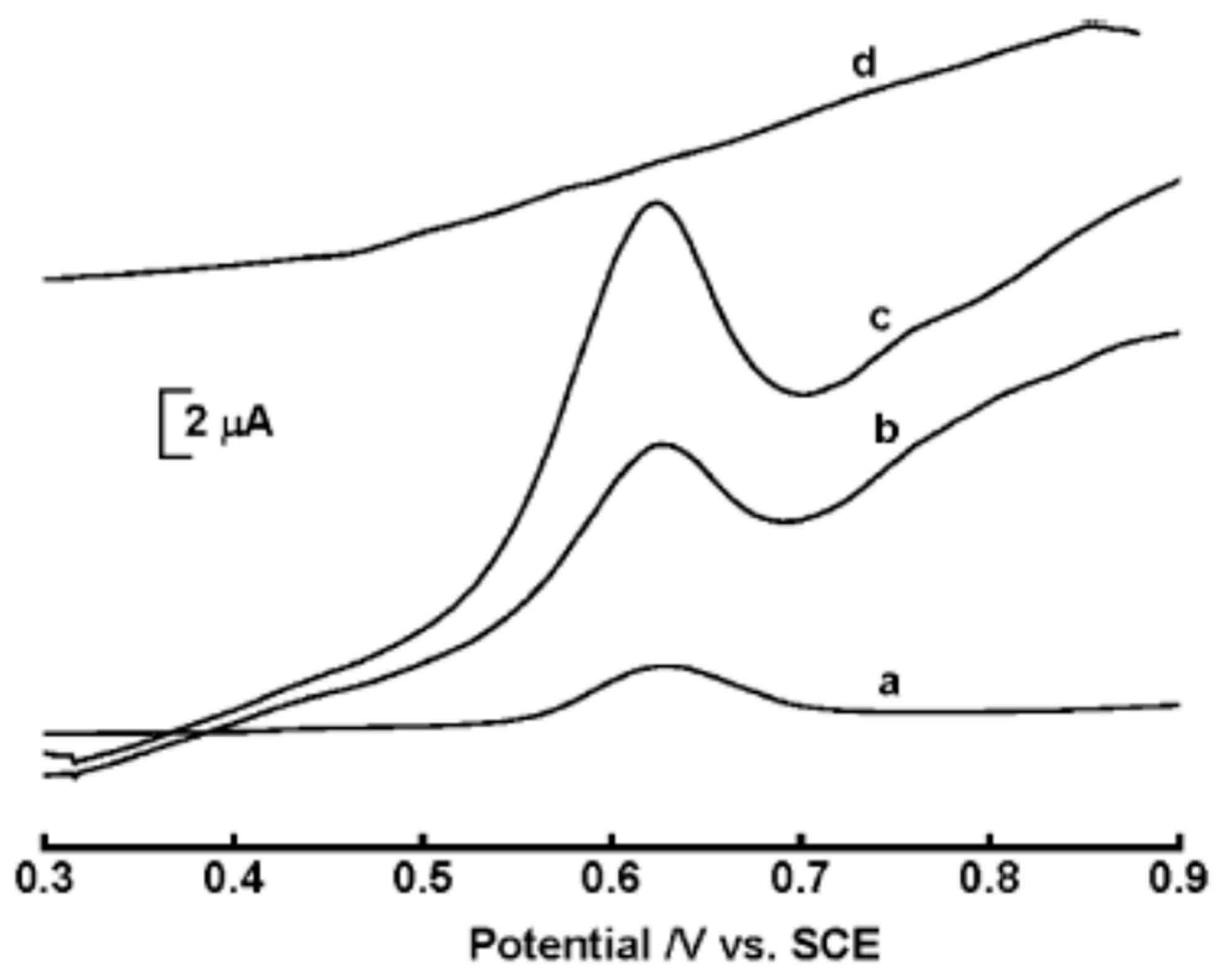 Electrochem 02 00020 g017 Electrochem 02 00020 g017