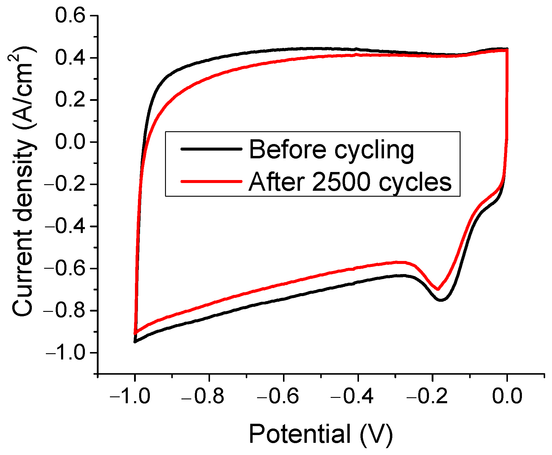 Electrochem 02 00022 g009 Electrochem 02 00022 g009