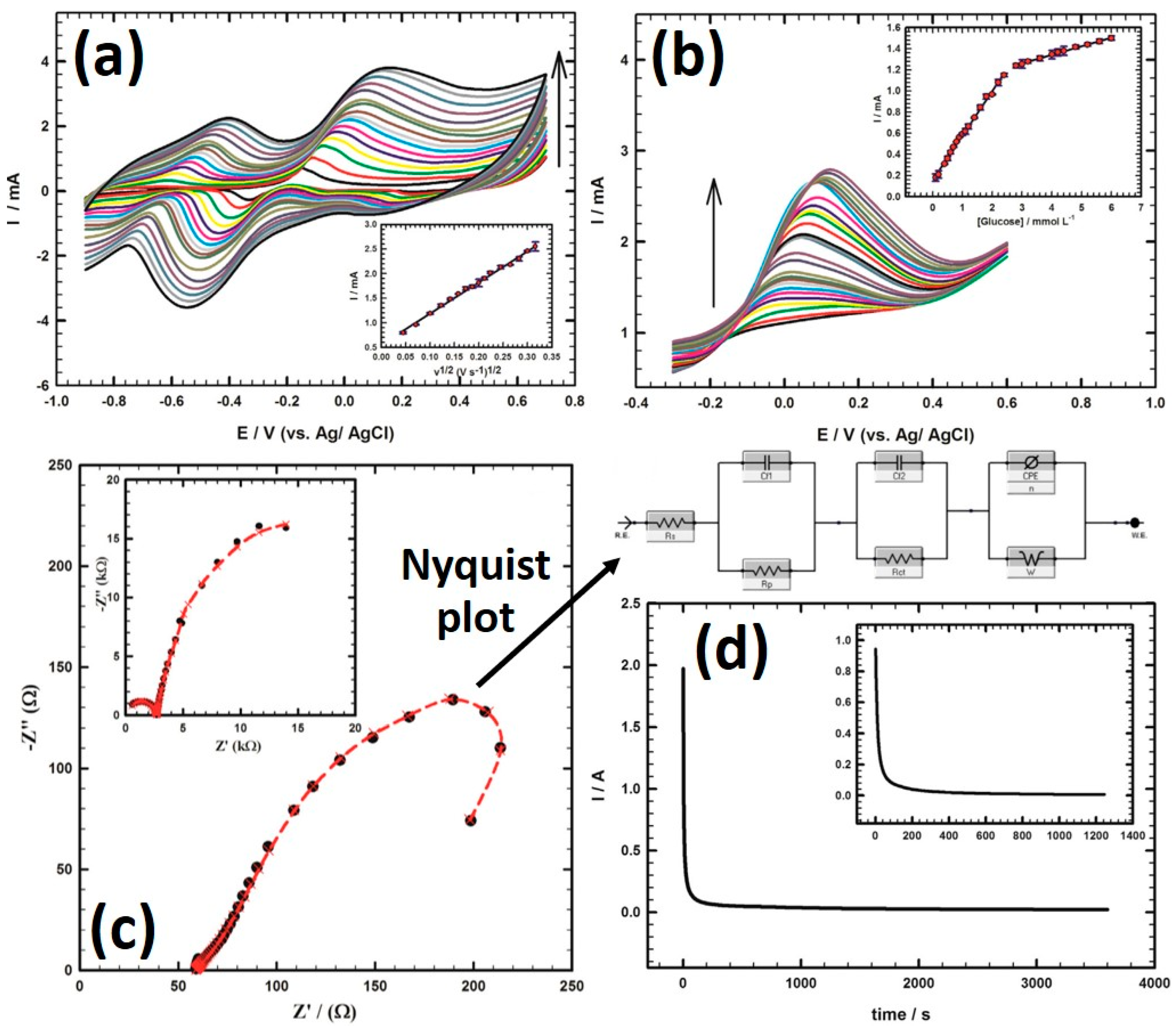 Electrochem 02 00025 g003
