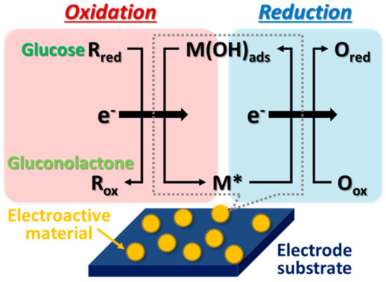 Developments of the Electroactive Materials for Non