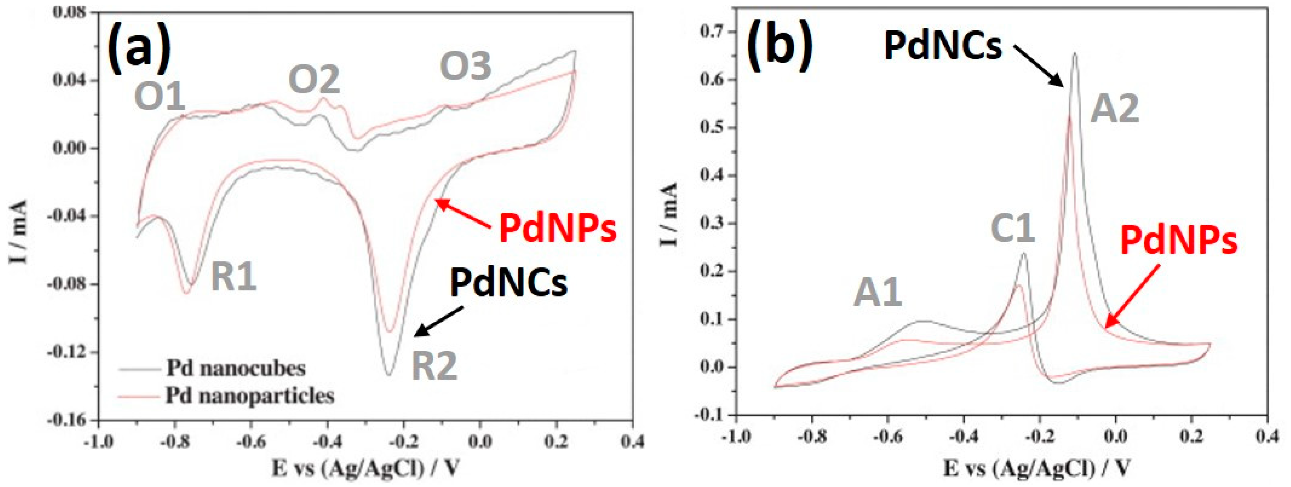 Electrochem 02 00025 g008