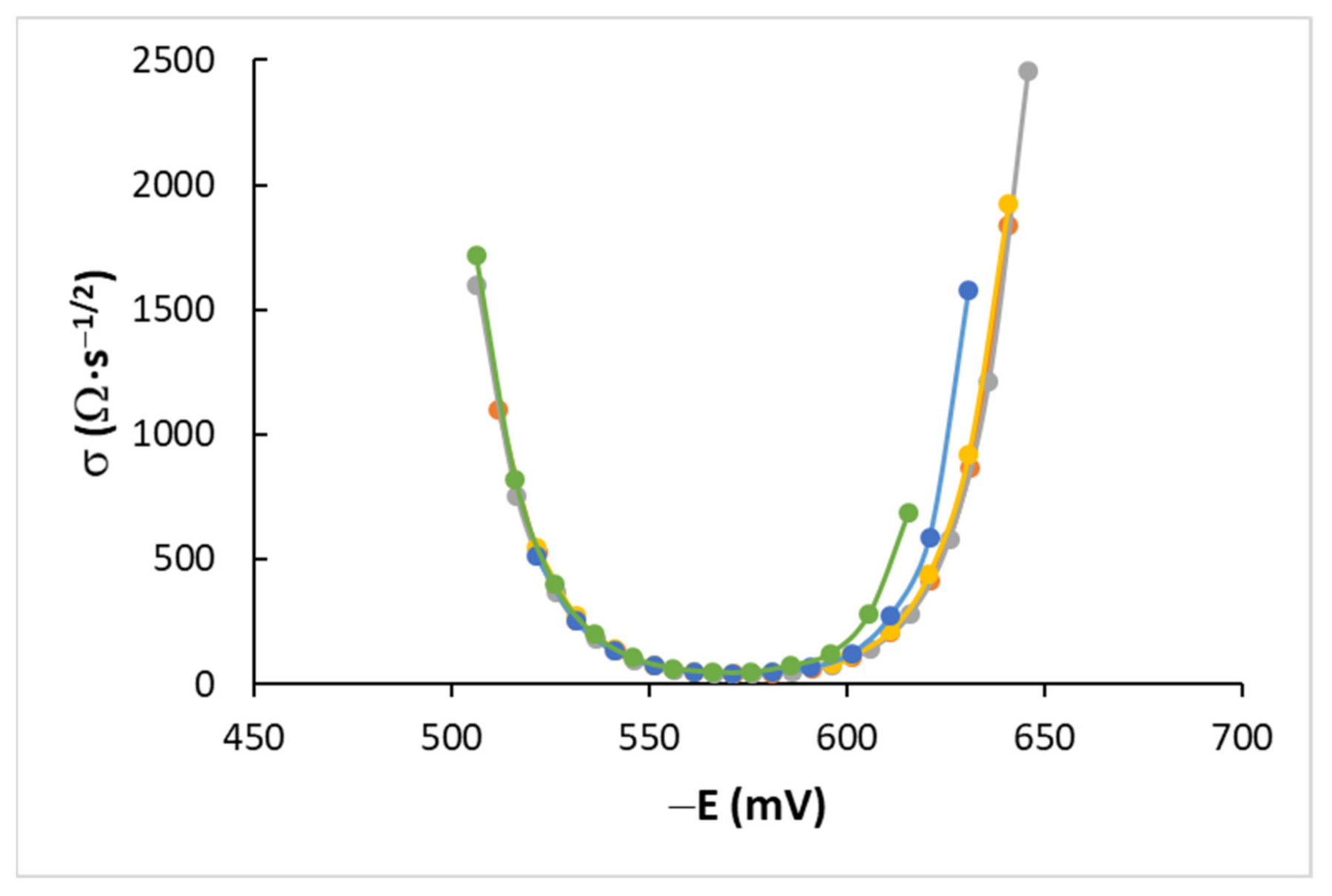 Electrochem 02 00027 g003