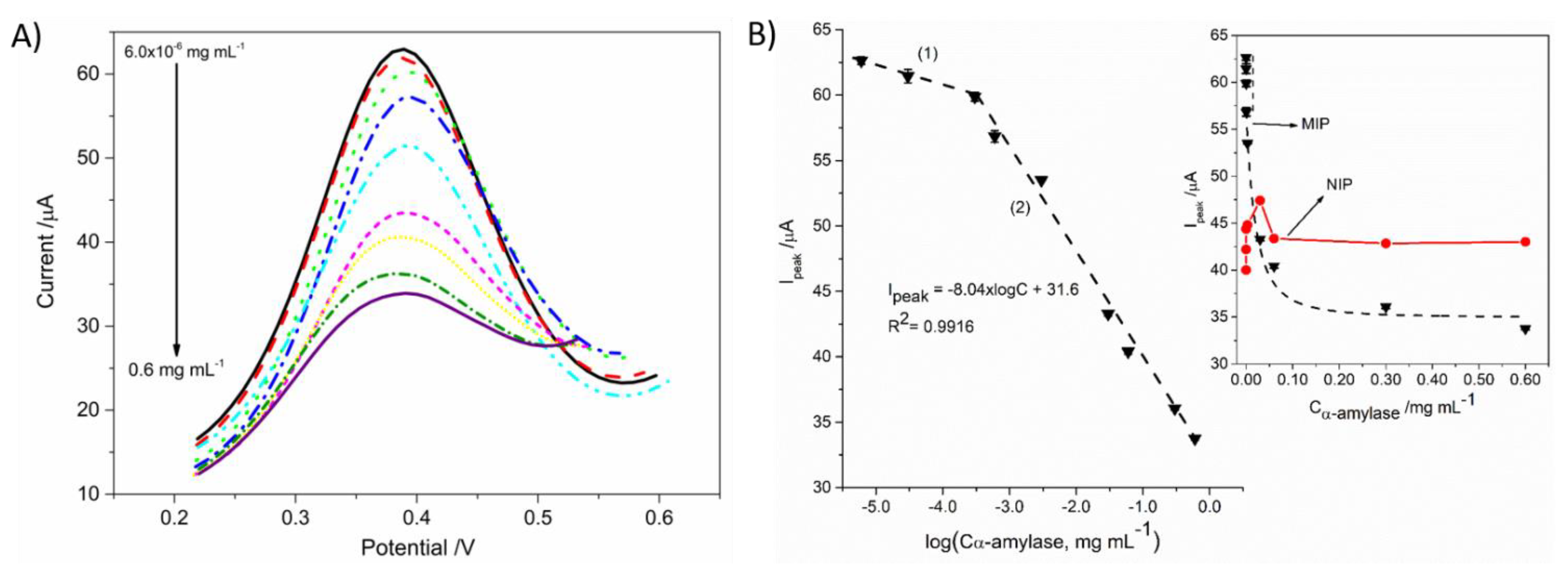 Electrochem 02 00028 g005