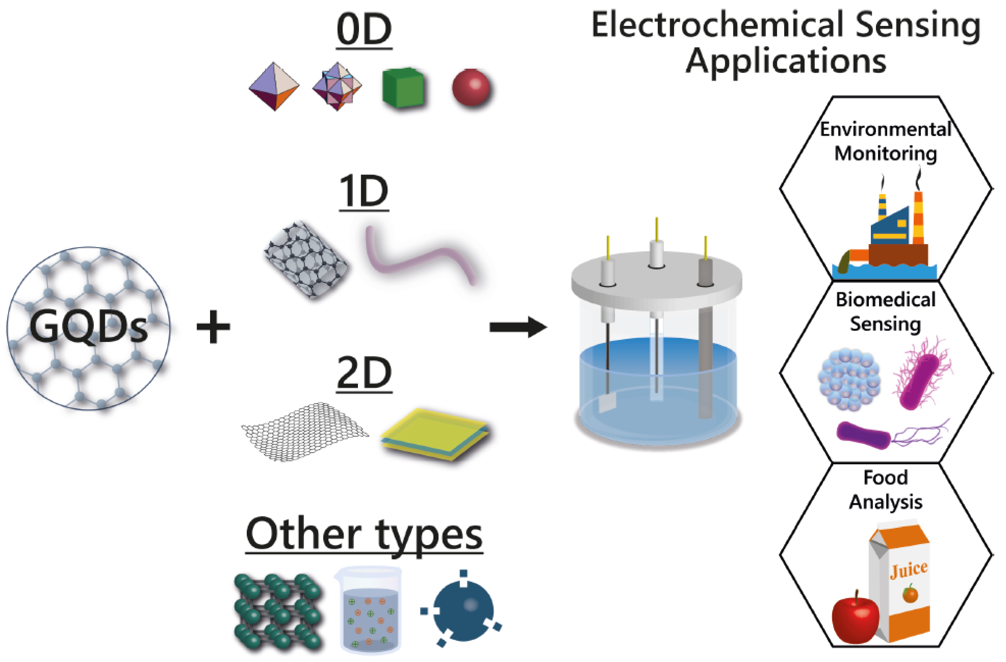 Electrochem Free FullText Graphene Quantum DotsBased