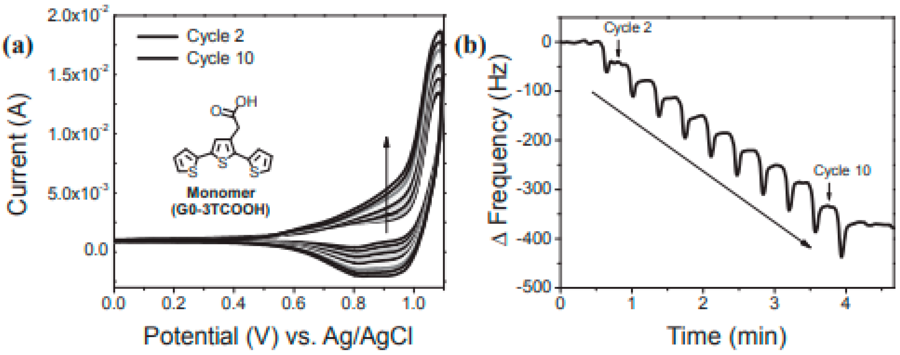Electrochem 02 00042 g005