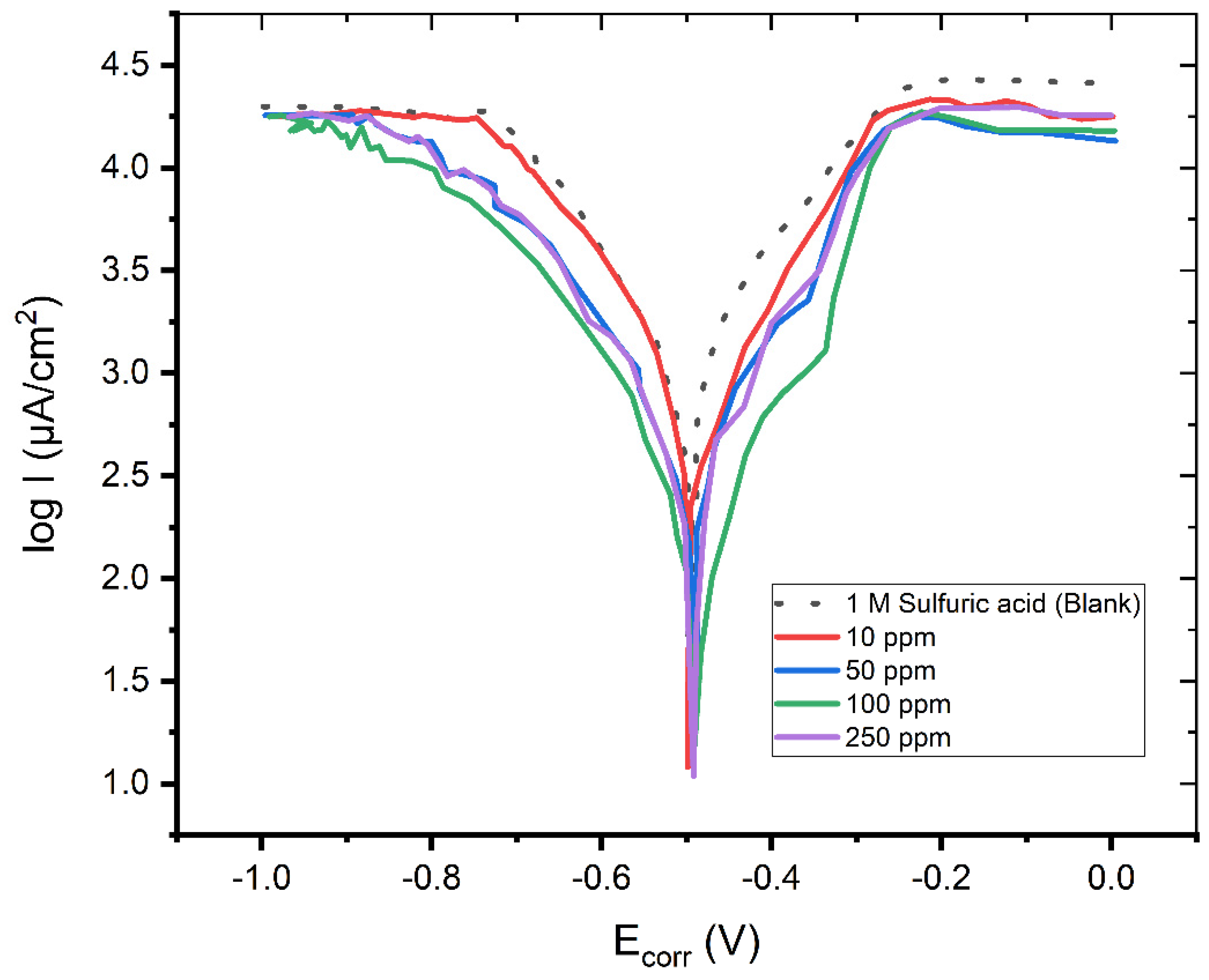 Electrochem 03 00002 g001