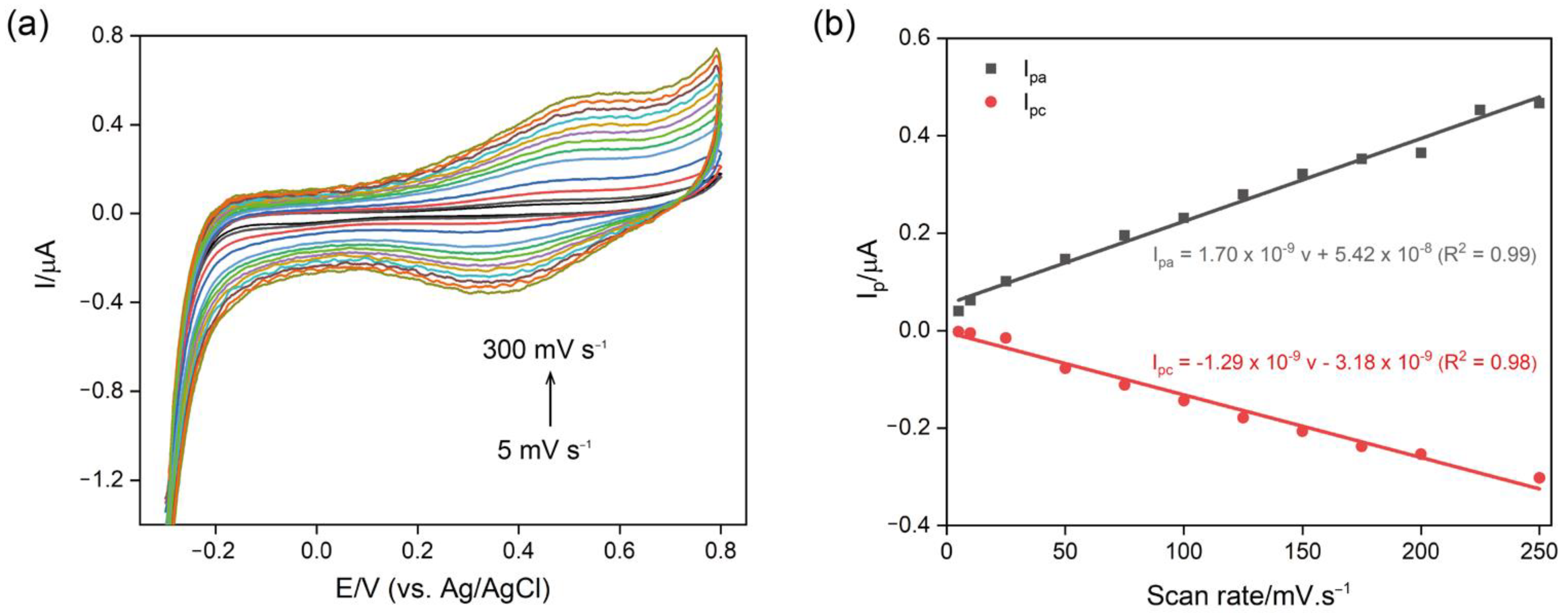 Electrochem 03 00016 g002 550
