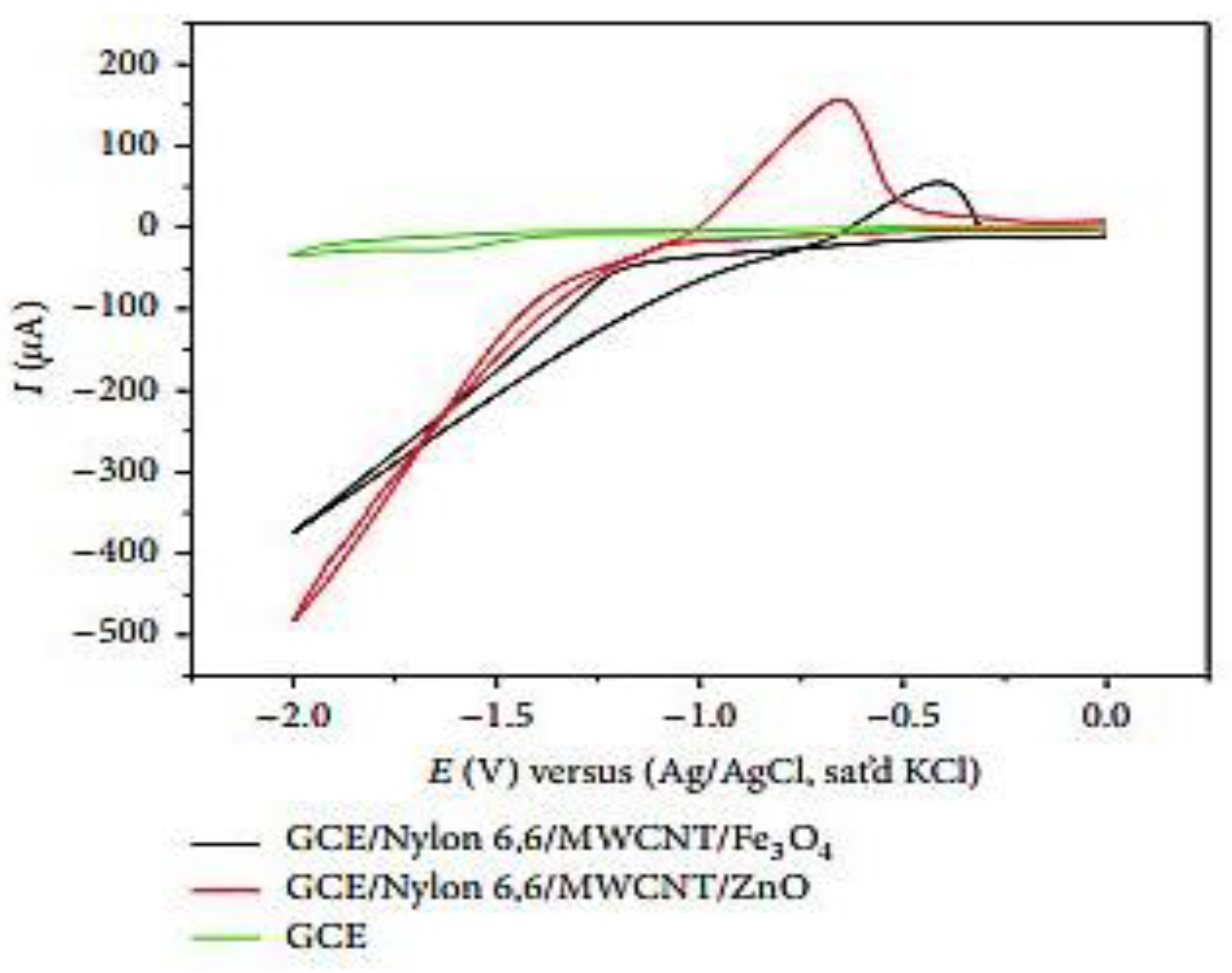 Electrochem 03 00017 g003 550