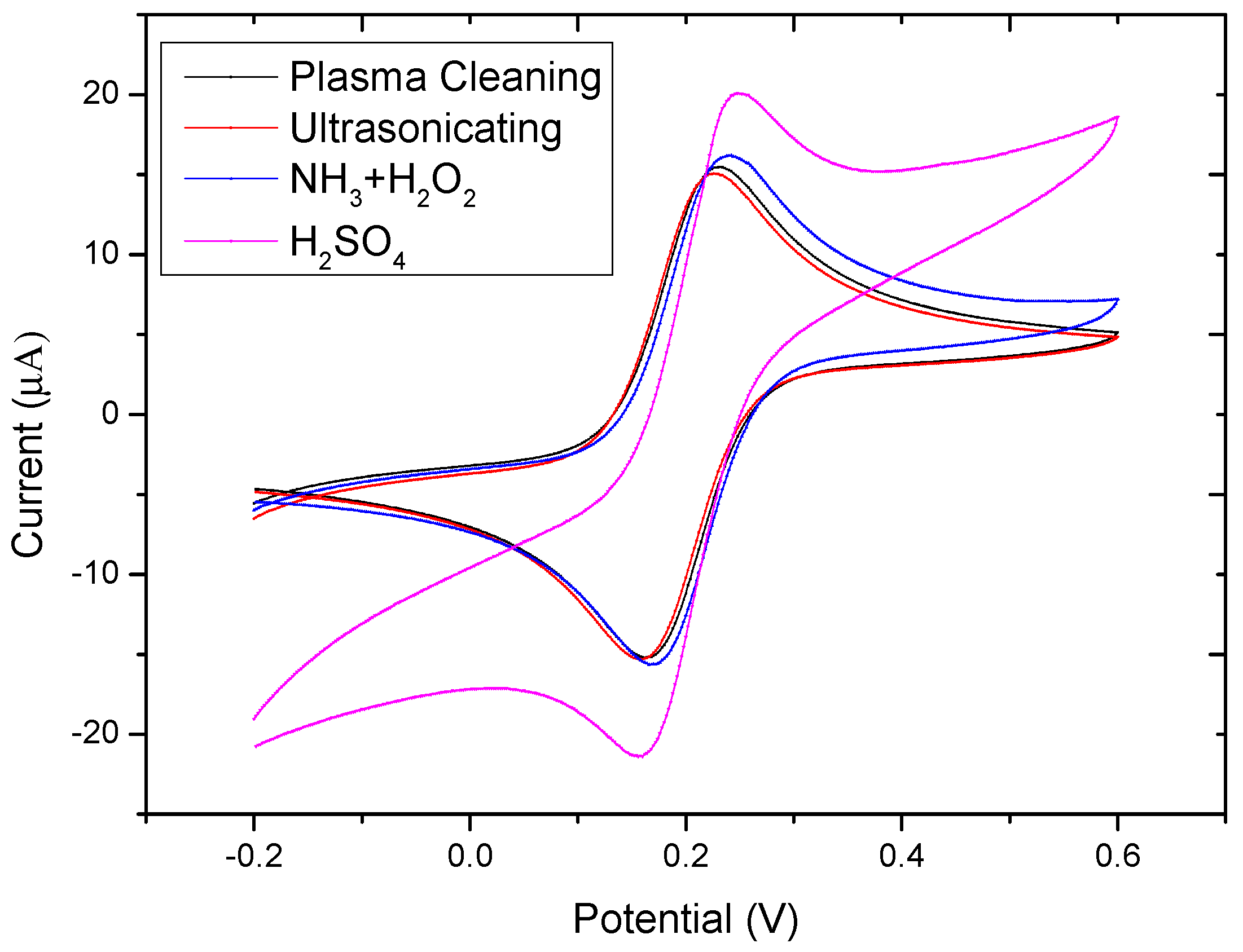 Electrochem 03 00031 g002