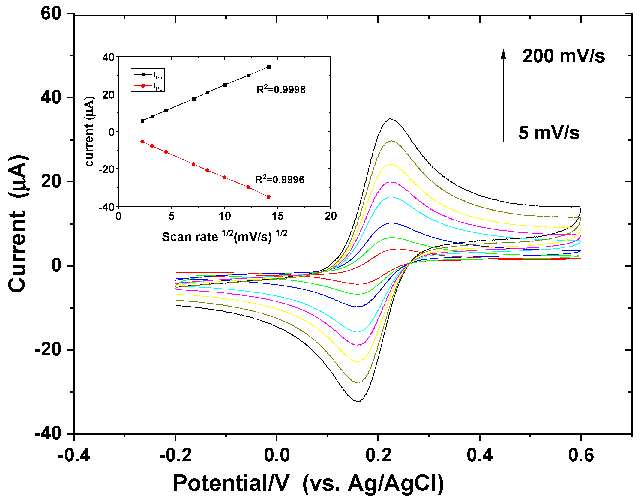 Electrochem 03 00031 g003