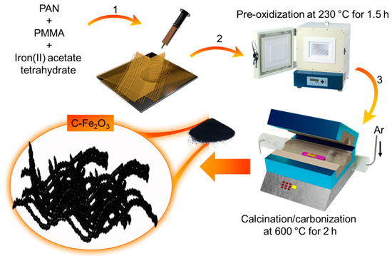Carbon-α-Fe2O3 Composite Active Material for High-Capacity