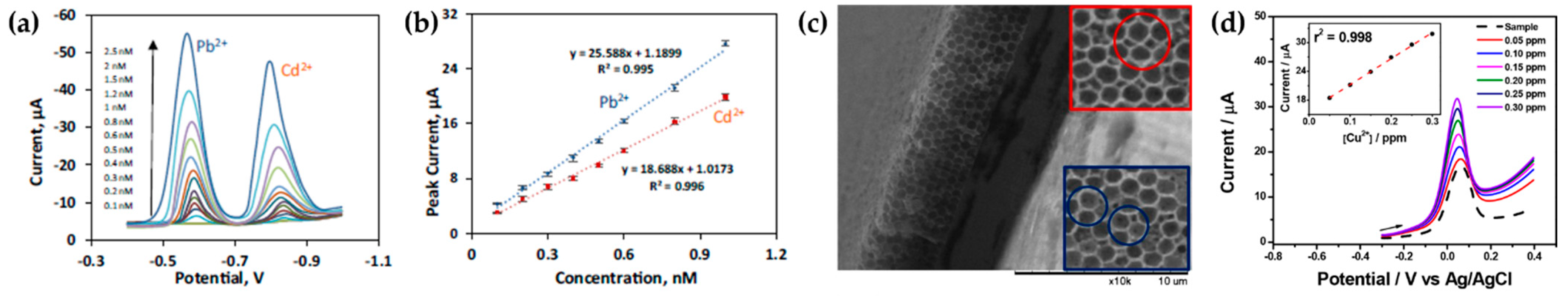 Electrochem 03 00034 g005 Electrochem 03 00034 g005