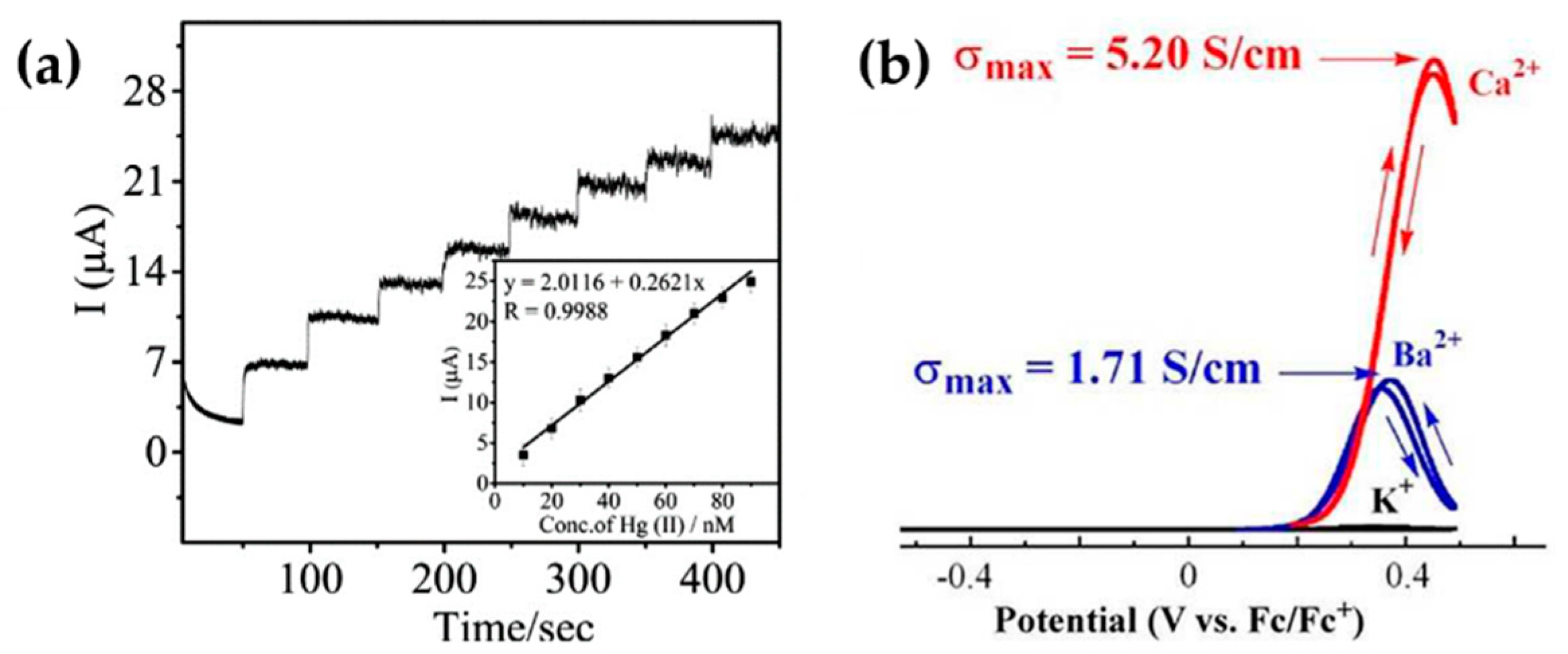 Electrochem 03 00034 g006 Electrochem 03 00034 g006