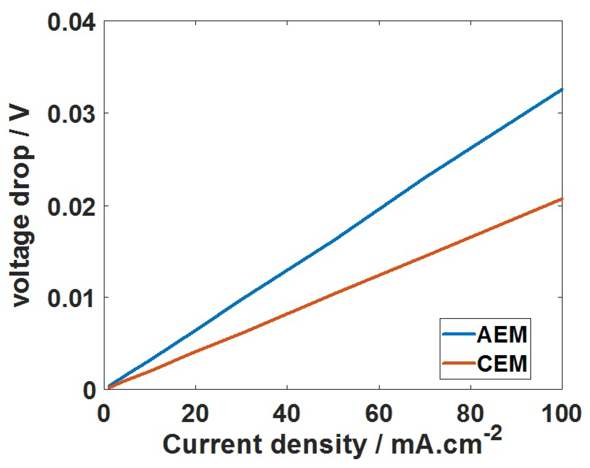 Electrochem 03 00038 g008