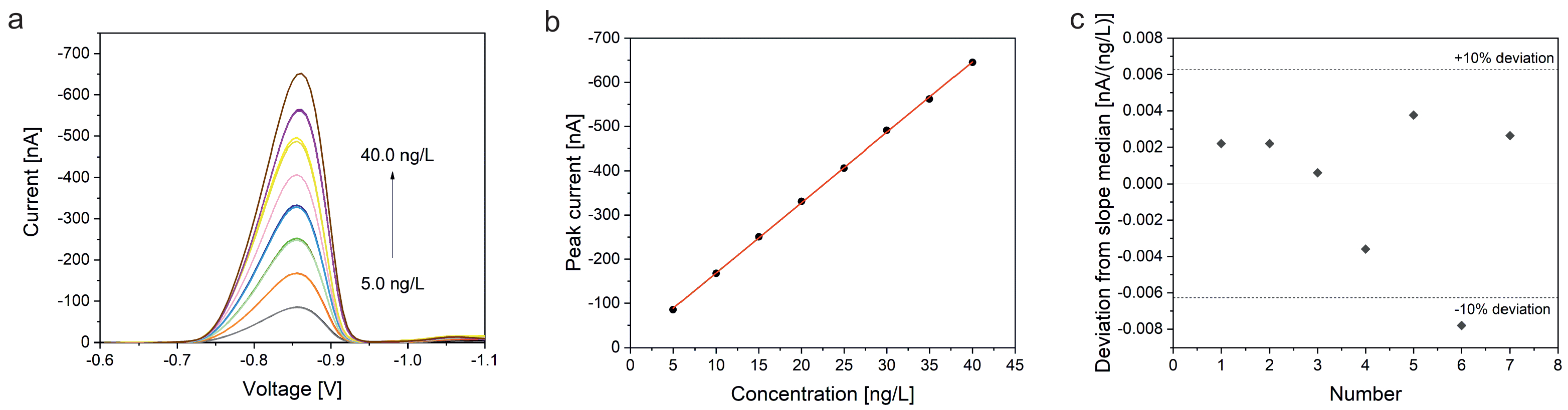 Electrochem 03 00048 g003