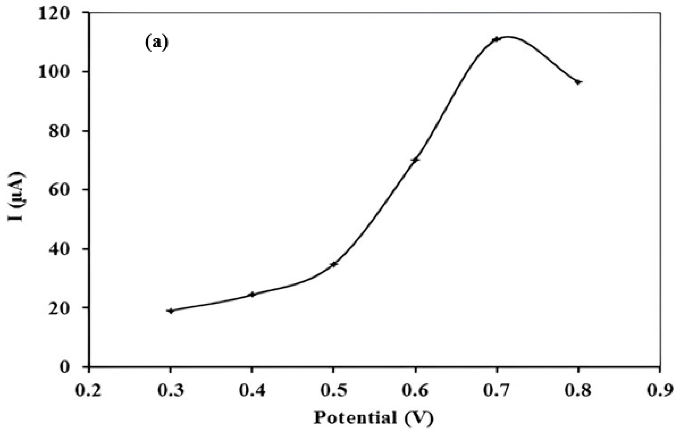 Electrochem 03 00049 g003a