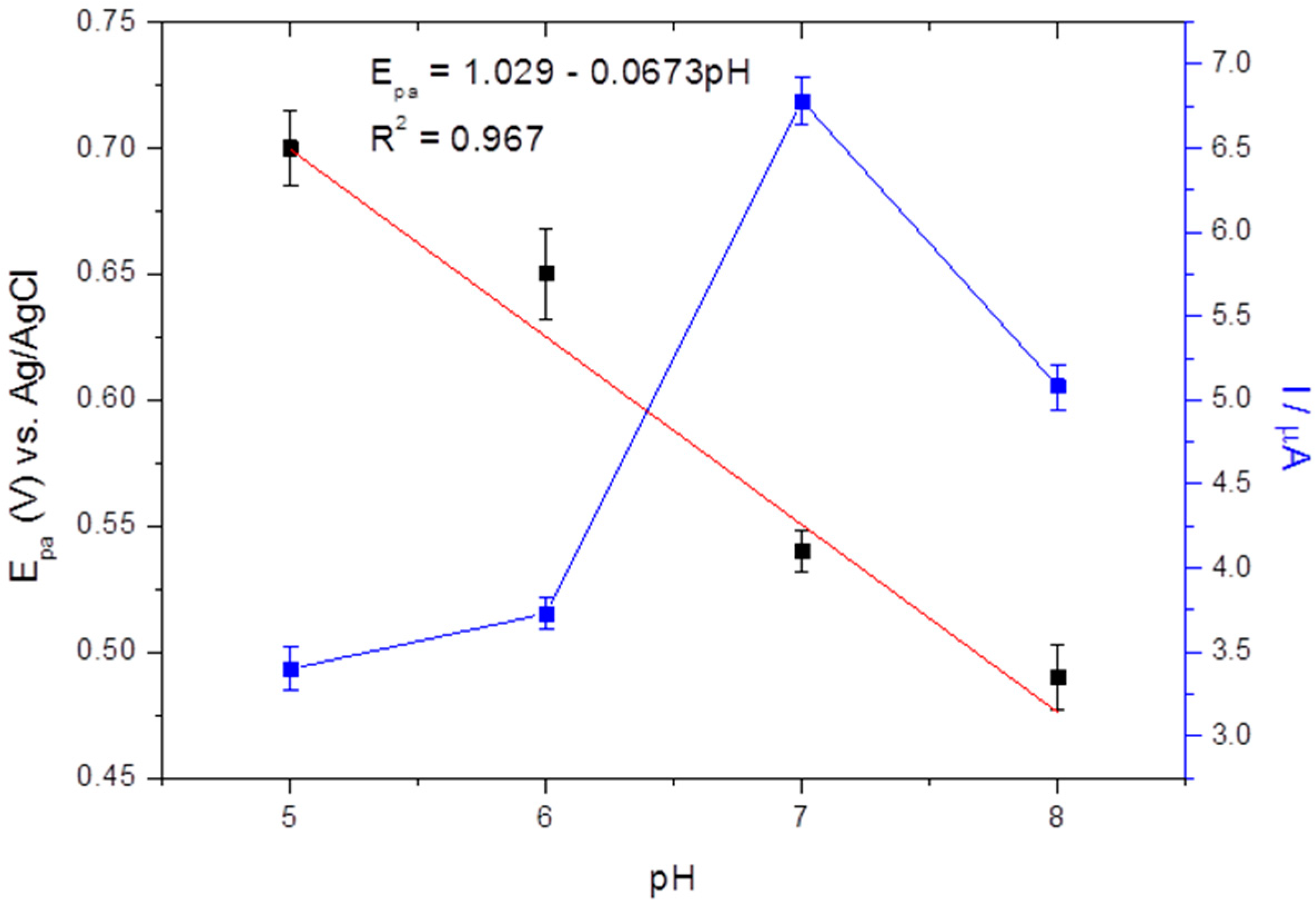 Electrochem 03 00053 g006 Electrochem 03 00053 g006