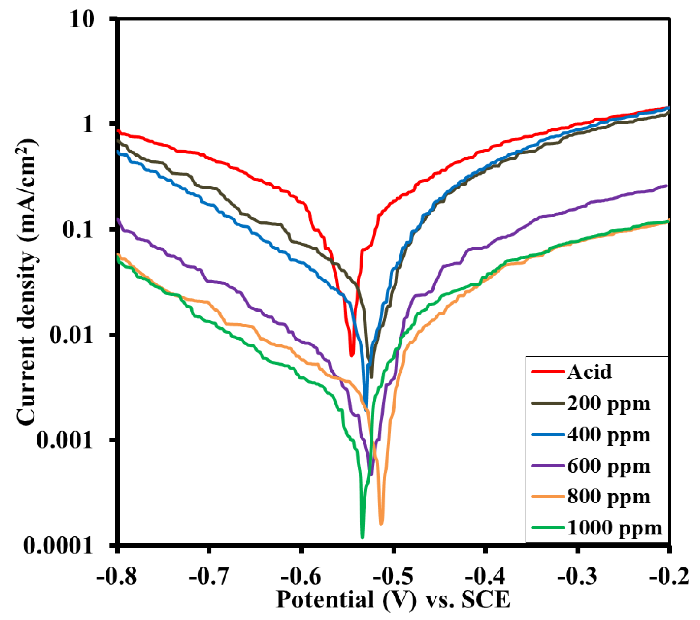 Electrochem 03 00054 g015 Electrochem 03 00054 g015