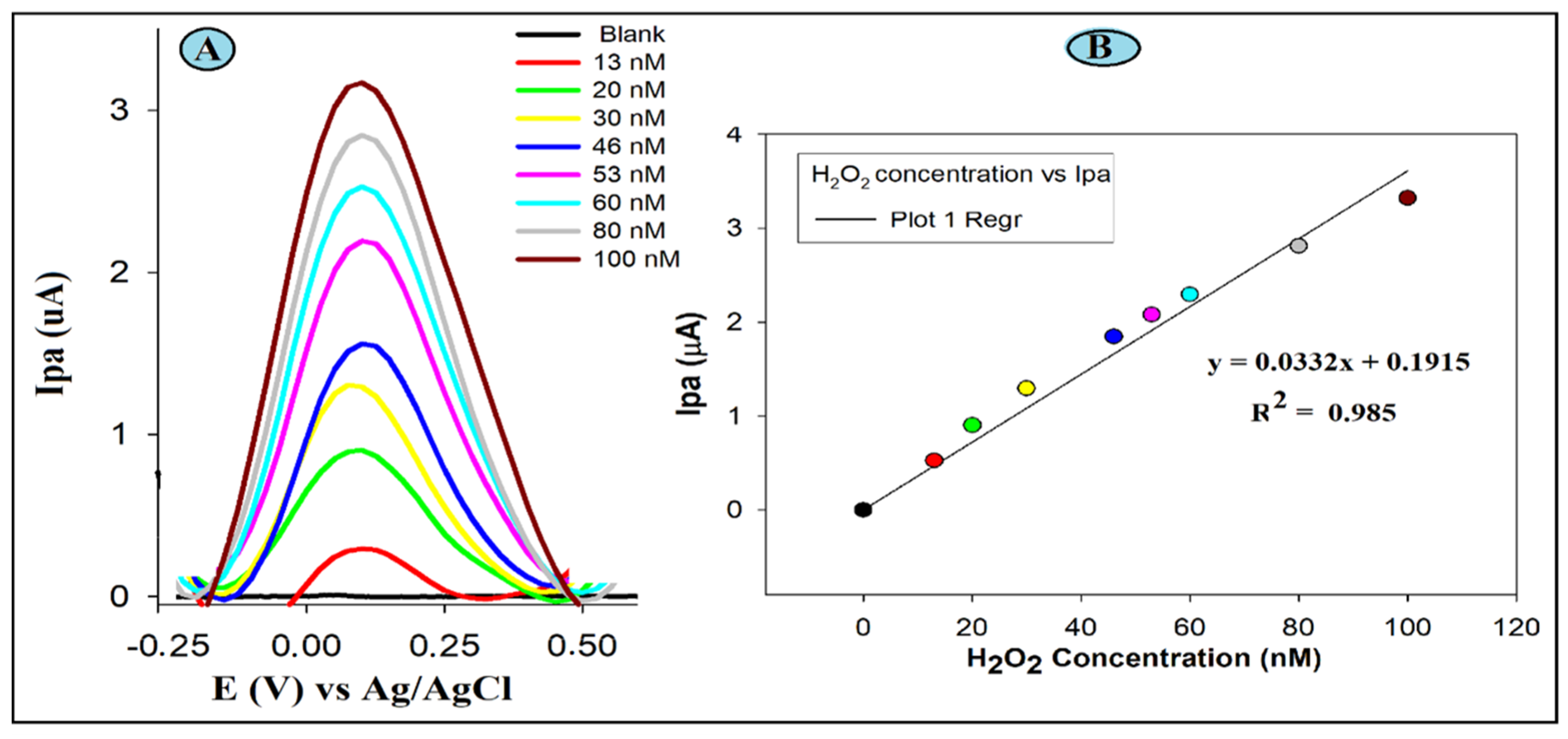 Heterostructure of Metal Oxides Integrated on a GCE for Estimation of