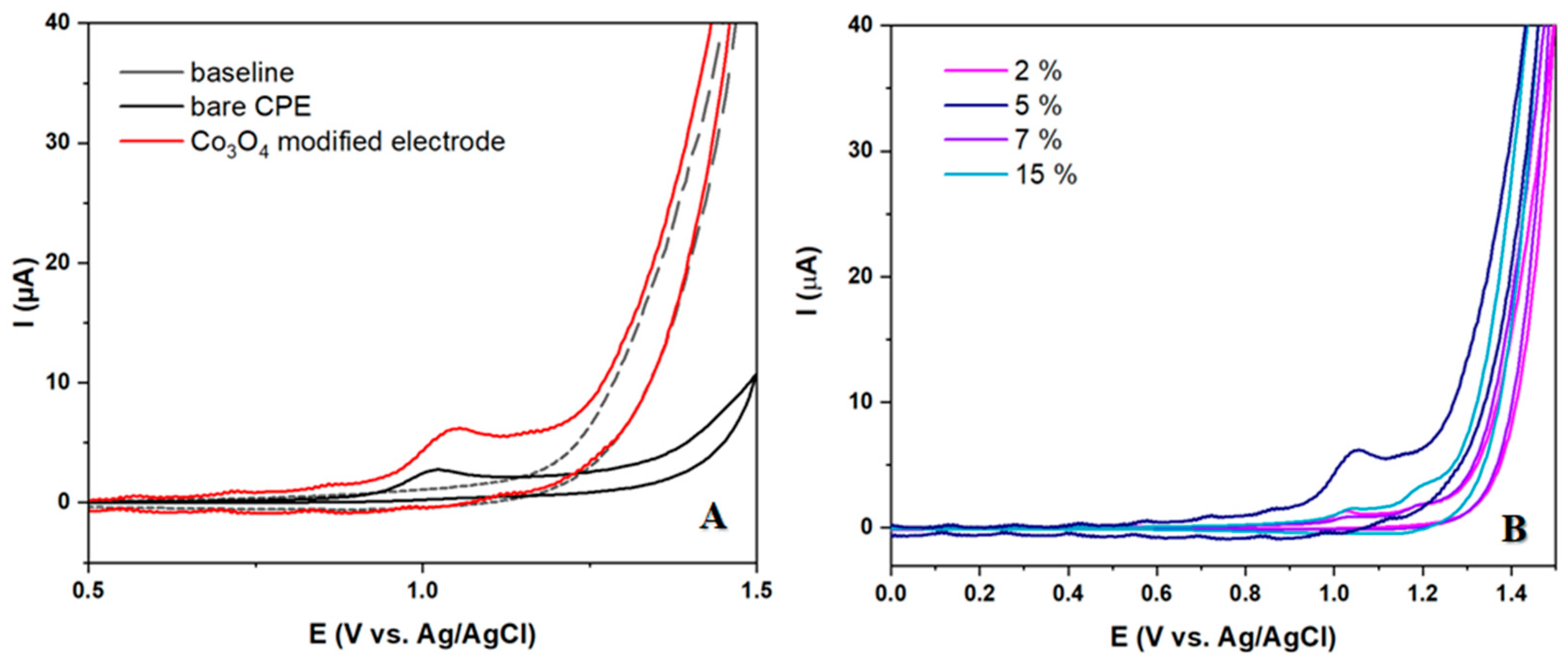 Electrochem 05 00003 g003